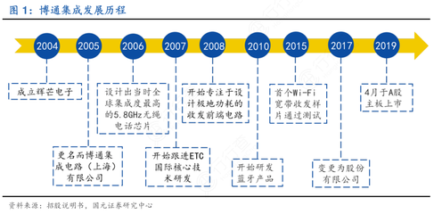 博通集成 從無(wú)線通信芯片設(shè)計(jì)翹楚到技術(shù)賦能者的演進(jìn)之路